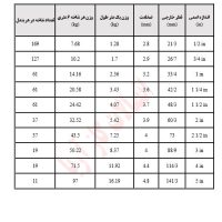 جدول استاندارد لوله api سپاهان